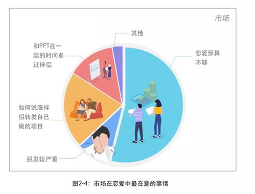 2018互聯(lián)網(wǎng)人戀愛調(diào)查報告 公關易分手，程序員最穩(wěn)定，產(chǎn)品經(jīng)理性愛頻次奇高